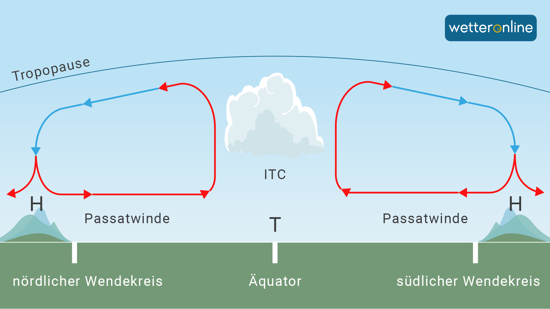 Entstehung Passatwind