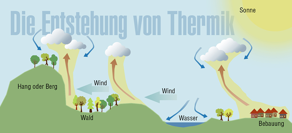 Entstehung Thermik